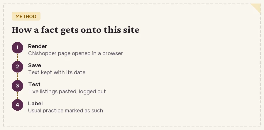 Method in three steps: render the CNshopper page, save it with its date, test with live listings; usual practice marked separately