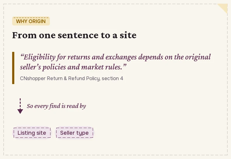 From one policy sentence to the site: eligibility depends on seller and marketplace, so each find is read by listing site and seller type