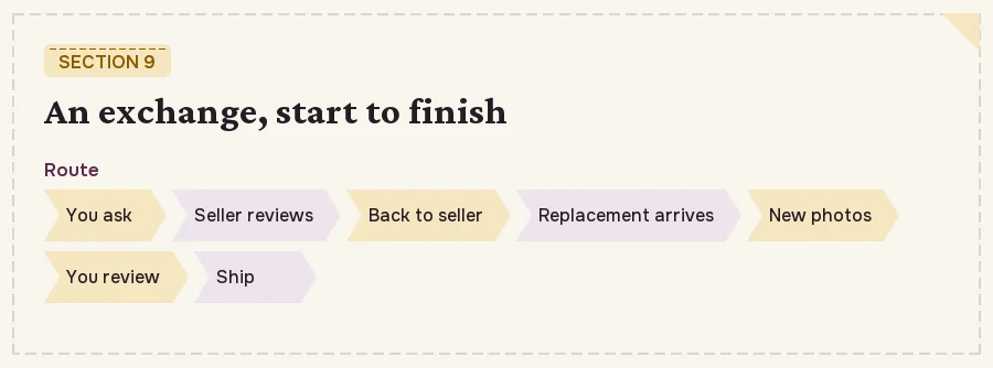 Route of an exchange in section 9: request, seller review, item back to seller, replacement to warehouse, new photos, your review, ship