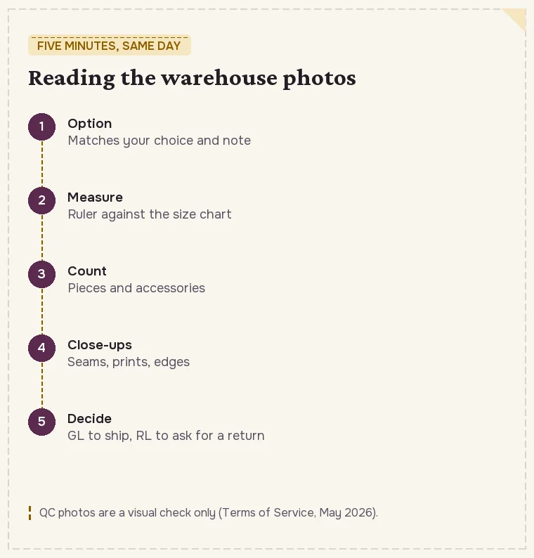 Five-step QC photo check: option, measurement, count, close-ups, same-day decision with GL or RL