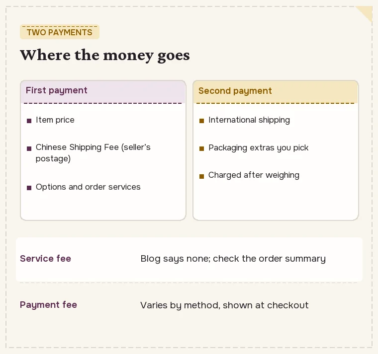 Two payments broken into their parts, with the service fee statement and payment fees noted beside them