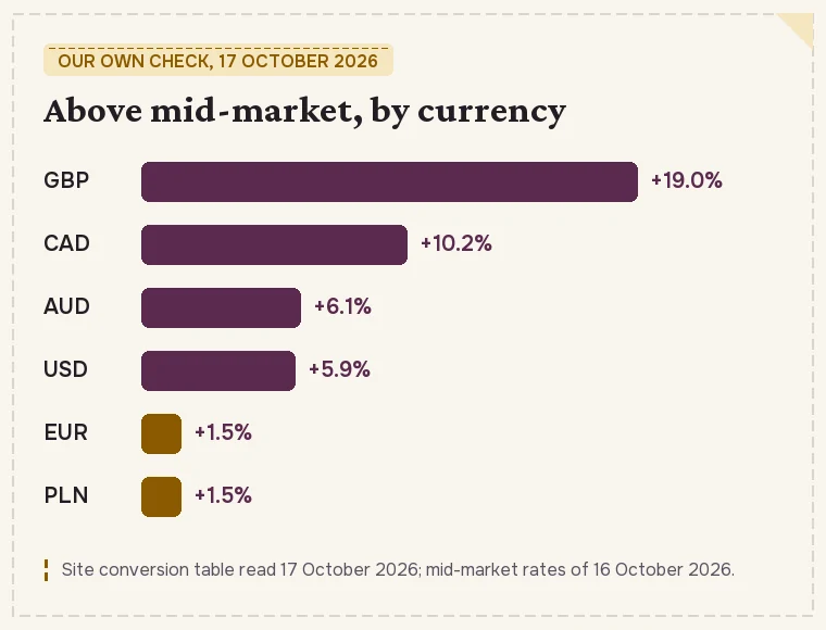 Horizontal bars of how much higher CNshopper’s converted prices were than mid-market for six currencies, from GBP highest to EUR and PLN lowest