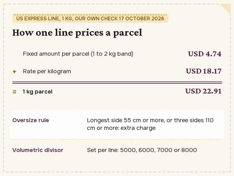 Breakdown of one US express line quote for a 1 kg parcel: fixed amount per parcel plus per-kilogram rate, with the oversize rule