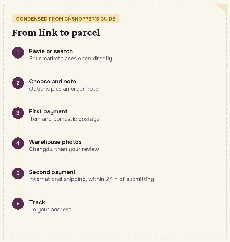 Six condensed CNshopper steps from search or paste to tracking, with the two payments marked