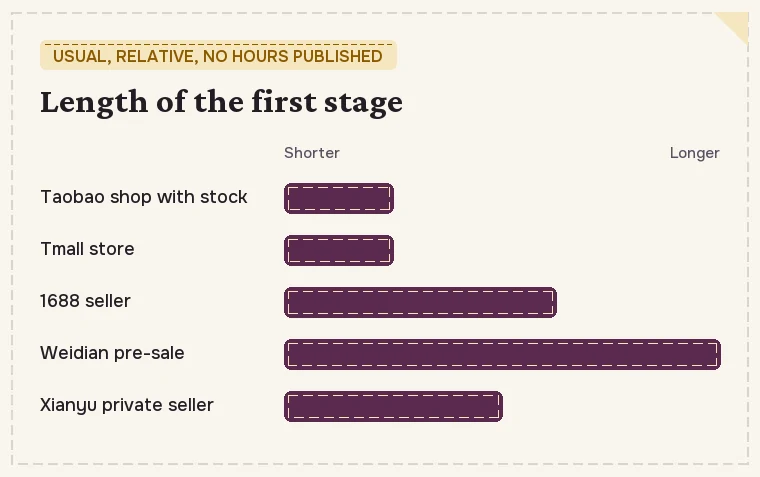 Relative length of the first stage on Taobao, Tmall, 1688, Weidian pre-sale and Xianyu, shown as short or long bars without hours
