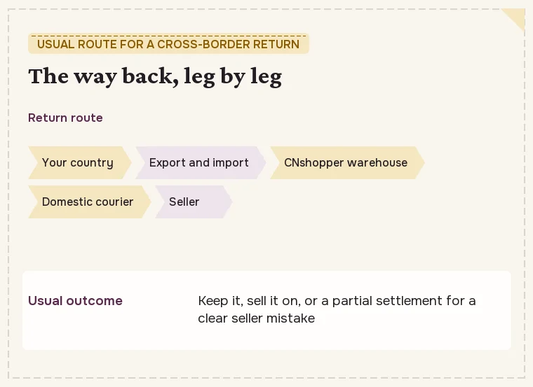 Return route from abroad: your country, export and import paperwork, CNshopper warehouse, domestic courier, seller