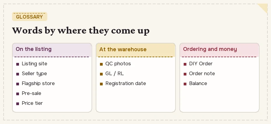 Glossary terms grouped into listing words, warehouse words and money words