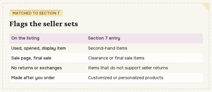 Three listing flags (second-hand, clearance or final sale, no returns) and the section 7 entries they match