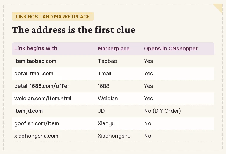 Four example link addresses labelled with their marketplace and whether CNshopper opens them