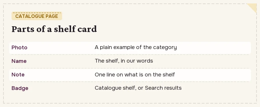 A shelf card annotated: photo, shelf name, short note and the type of page the link opens
