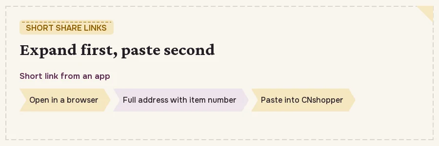 Diagram: a short share link opened in a browser expands to a full listing address with an item number, which is the version to paste