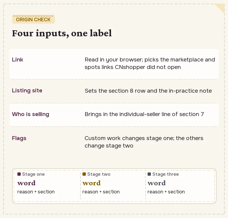 The Origin check form in four rows: link, listing site, who is selling and flags, with what each one changes in the result