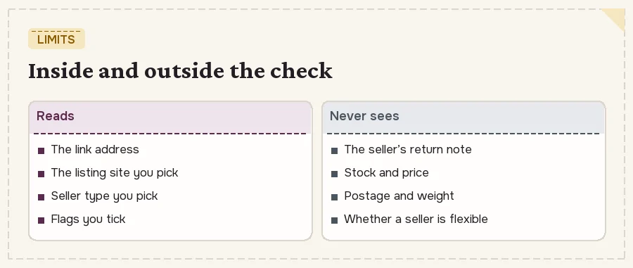 Two columns: what the Origin check reads (link address, your answers) and what it never sees (listing text, stock, price, seller mood)