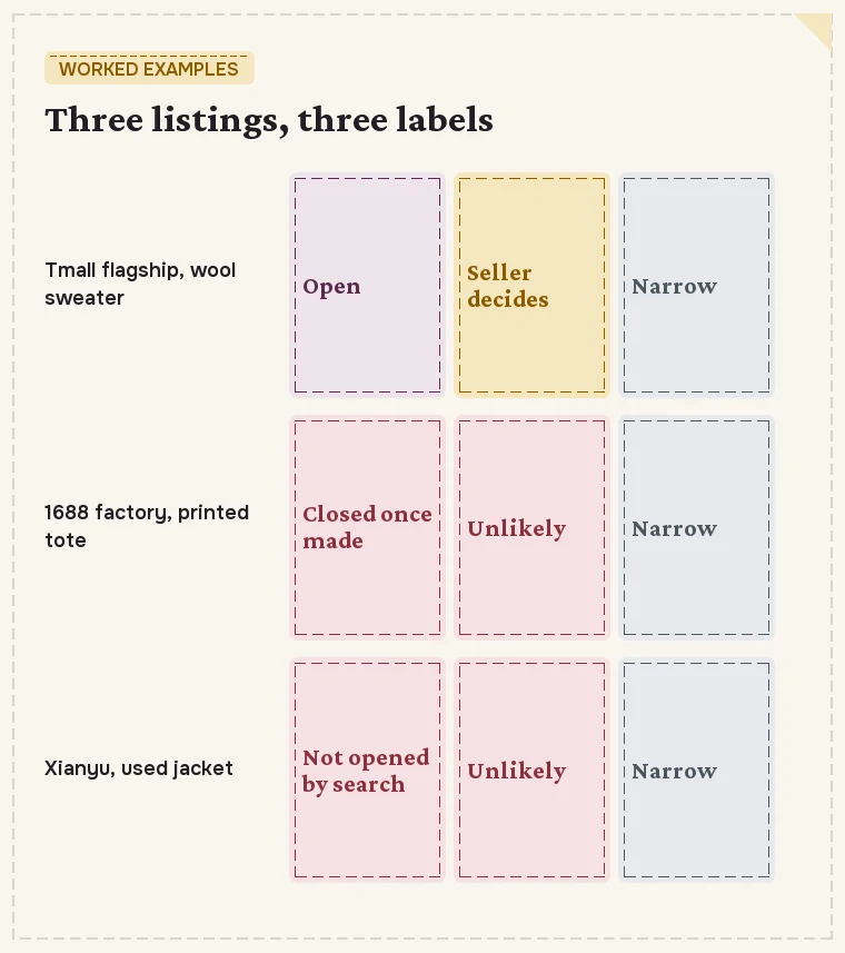 Three summary labels for a Tmall sweater, a custom 1688 tote and a Xianyu jacket